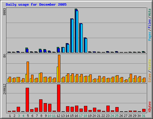 Daily usage for December 2005