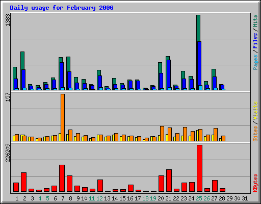 Daily usage for February 2006