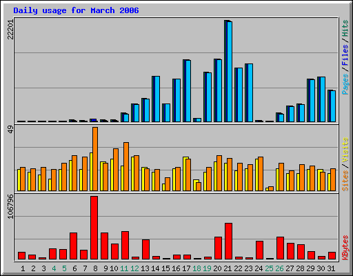 Daily usage for March 2006