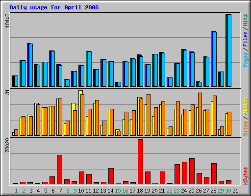 Daily usage for April 2006