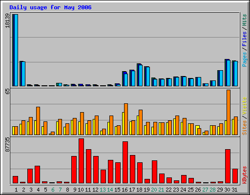 Daily usage for May 2006