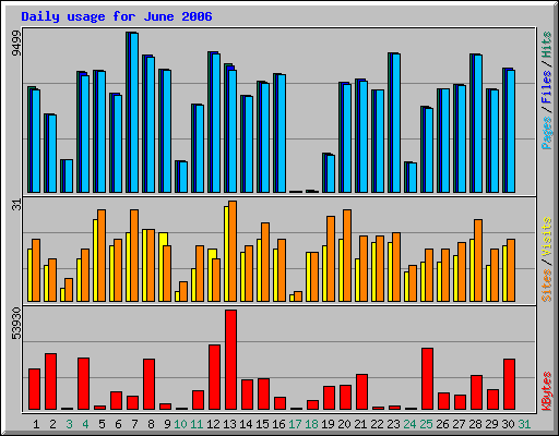 Daily usage for June 2006