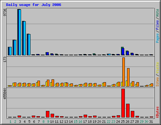 Daily usage for July 2006