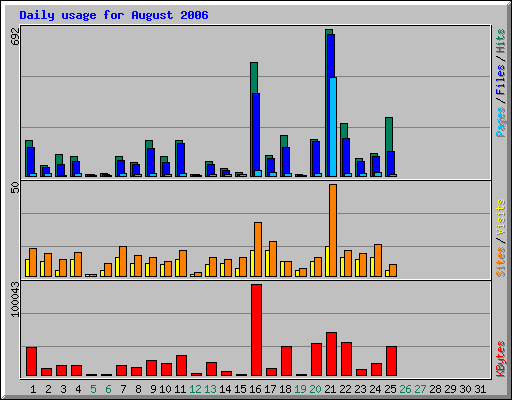 Daily usage for August 2006
