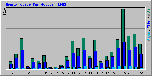 Hourly usage for October 2005