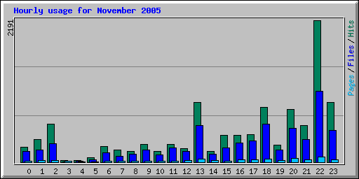 Hourly usage for November 2005