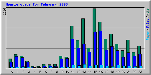 Hourly usage for February 2006