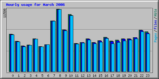 Hourly usage for March 2006