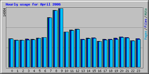 Hourly usage for April 2006