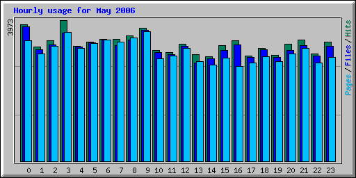 Hourly usage for May 2006