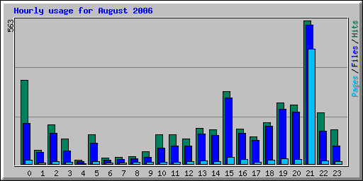 Hourly usage for August 2006