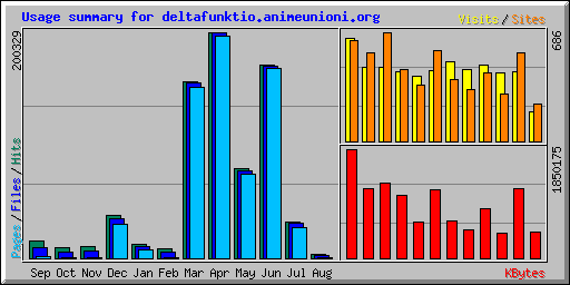 Usage summary for deltafunktio.animeunioni.org