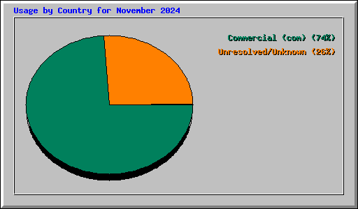 Usage by Country for November 2024