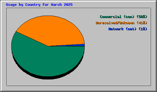 Usage by Country for March 2025