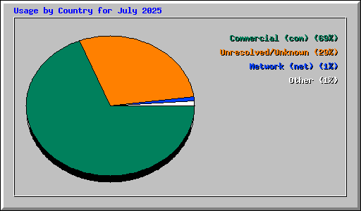 Usage by Country for July 2025