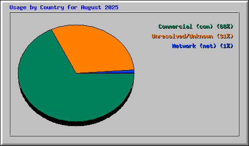 Usage by Country for August 2025