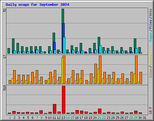 Daily usage for September 2024