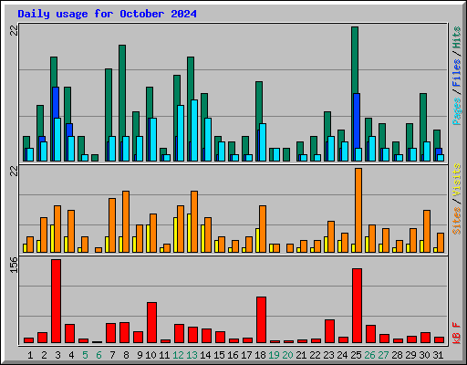 Daily usage for October 2024