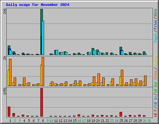 Daily usage for November 2024