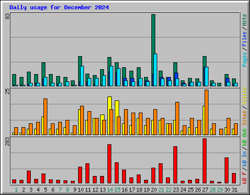 Daily usage for December 2024