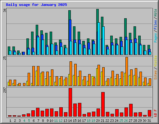 Daily usage for January 2025