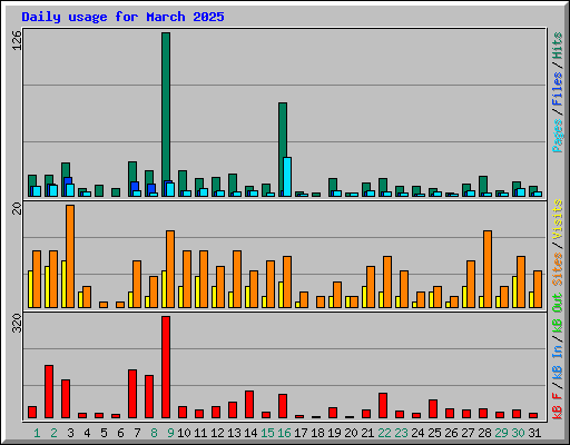 Daily usage for March 2025