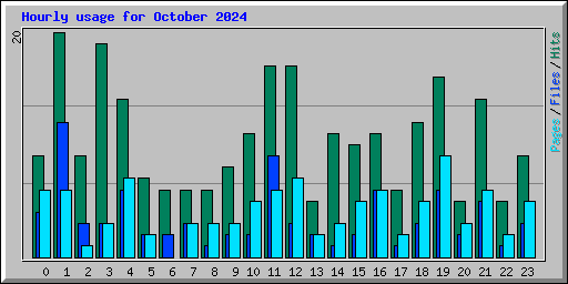 Hourly usage for October 2024