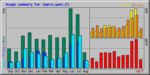 Usage summary for impro.yaoi.fi