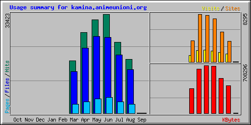 Usage summary for kamina.animeunioni.org
