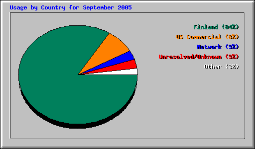 Usage by Country for September 2005