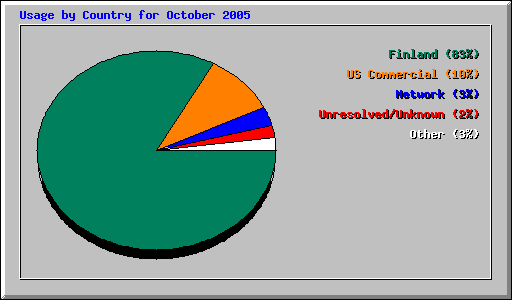 Usage by Country for October 2005