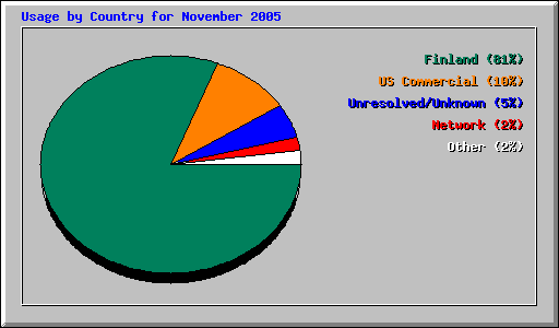 Usage by Country for November 2005