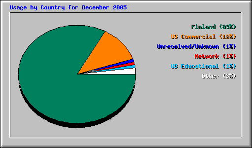 Usage by Country for December 2005