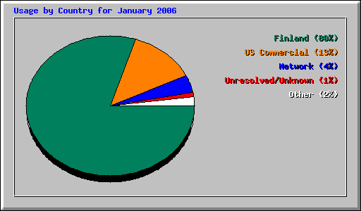 Usage by Country for January 2006