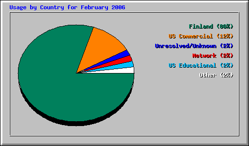 Usage by Country for February 2006