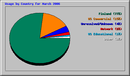 Usage by Country for March 2006
