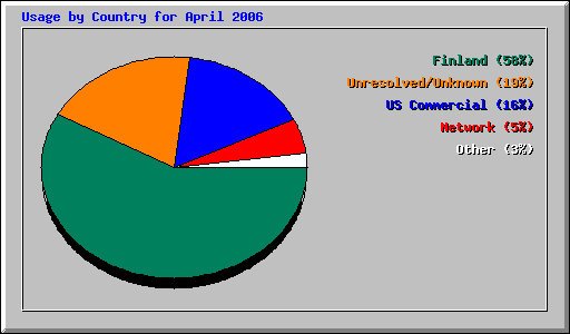 Usage by Country for April 2006
