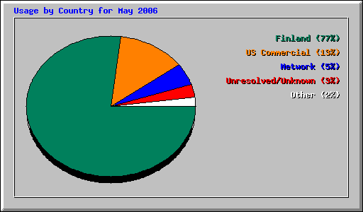 Usage by Country for May 2006