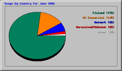 Usage by Country for June 2006