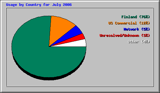 Usage by Country for July 2006