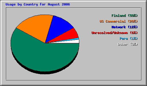 Usage by Country for August 2006