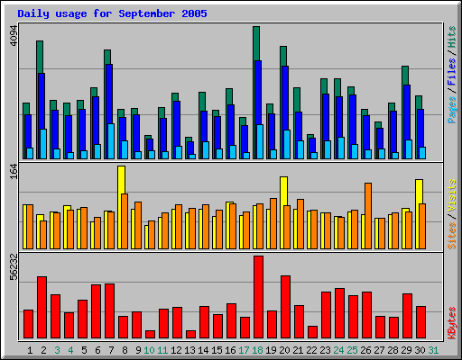 Daily usage for September 2005