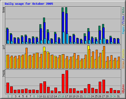 Daily usage for October 2005