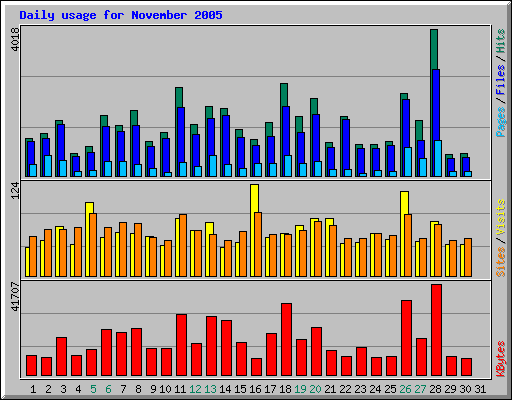 Daily usage for November 2005