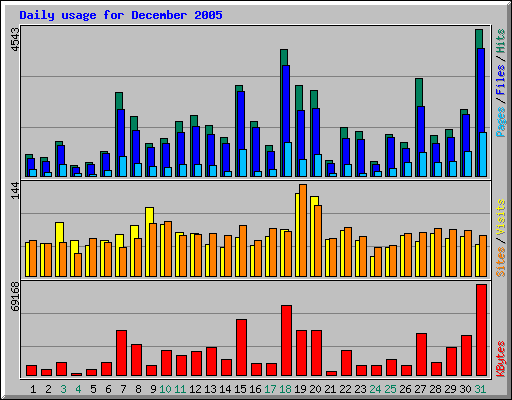 Daily usage for December 2005
