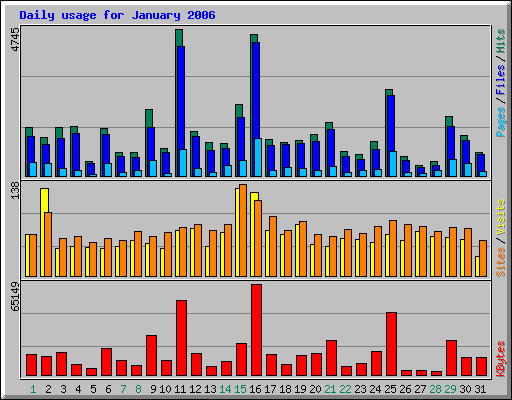 Daily usage for January 2006