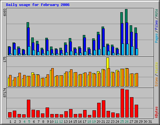 Daily usage for February 2006