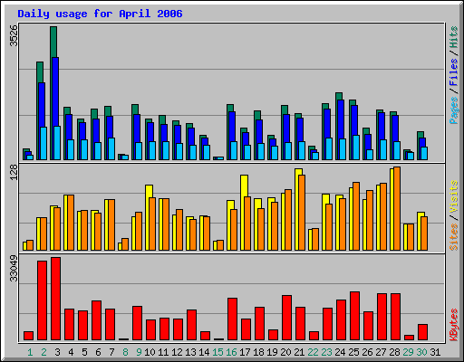 Daily usage for April 2006