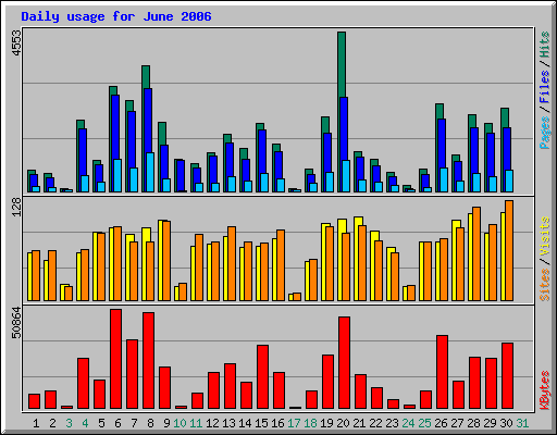 Daily usage for June 2006