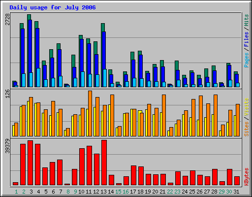 Daily usage for July 2006